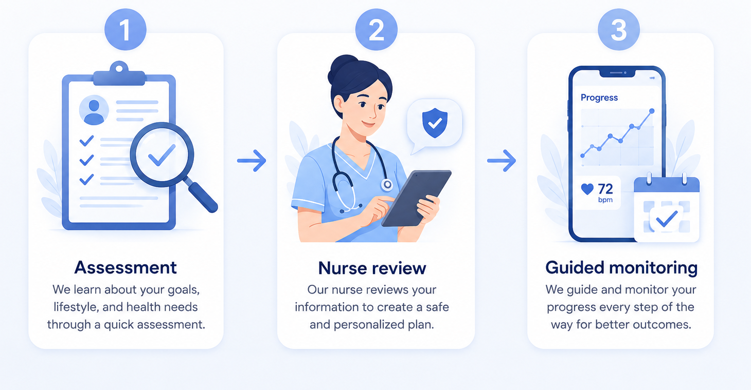 Illustrated three-step Peptify process: assessment, nurse review, and guided monitoring.